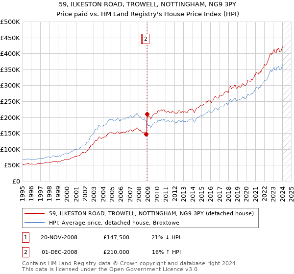 59, ILKESTON ROAD, TROWELL, NOTTINGHAM, NG9 3PY: Price paid vs HM Land Registry's House Price Index