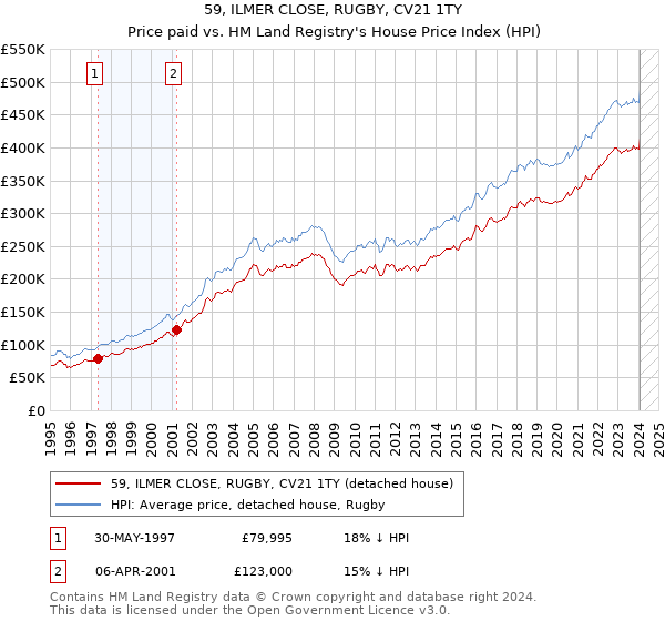 59, ILMER CLOSE, RUGBY, CV21 1TY: Price paid vs HM Land Registry's House Price Index