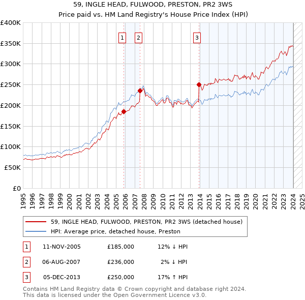 59, INGLE HEAD, FULWOOD, PRESTON, PR2 3WS: Price paid vs HM Land Registry's House Price Index
