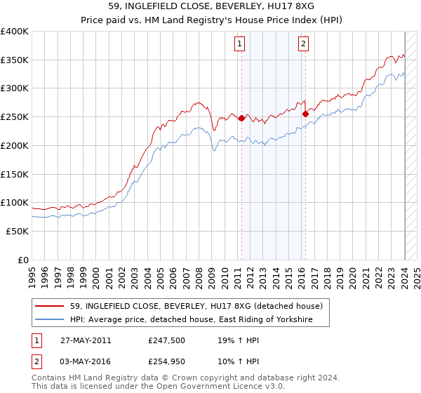 59, INGLEFIELD CLOSE, BEVERLEY, HU17 8XG: Price paid vs HM Land Registry's House Price Index