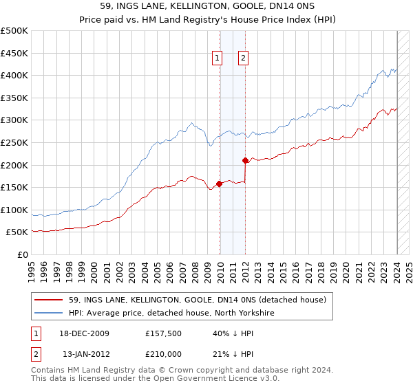 59, INGS LANE, KELLINGTON, GOOLE, DN14 0NS: Price paid vs HM Land Registry's House Price Index