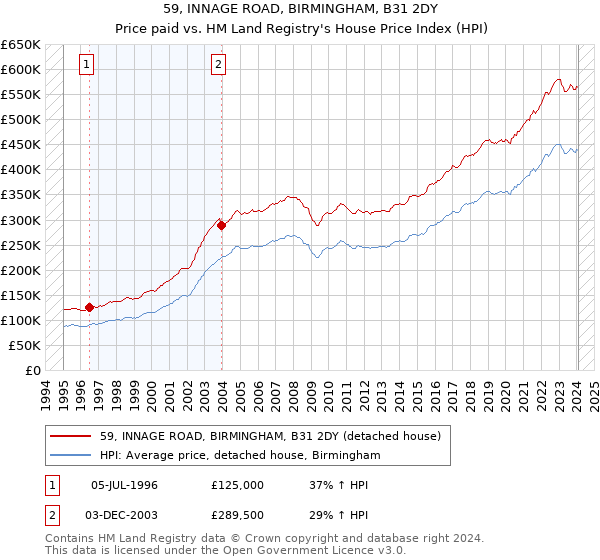 59, INNAGE ROAD, BIRMINGHAM, B31 2DY: Price paid vs HM Land Registry's House Price Index
