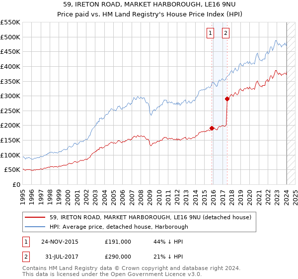 59, IRETON ROAD, MARKET HARBOROUGH, LE16 9NU: Price paid vs HM Land Registry's House Price Index