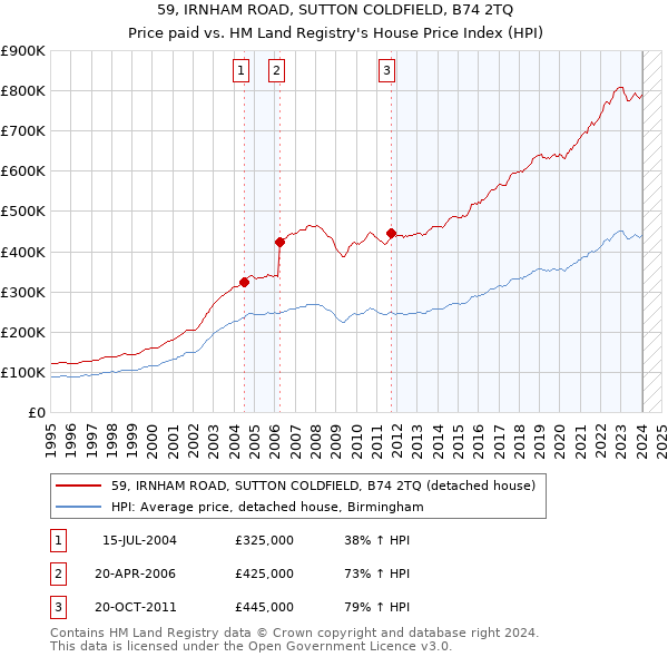 59, IRNHAM ROAD, SUTTON COLDFIELD, B74 2TQ: Price paid vs HM Land Registry's House Price Index