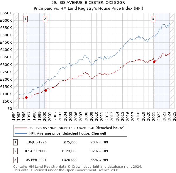 59, ISIS AVENUE, BICESTER, OX26 2GR: Price paid vs HM Land Registry's House Price Index