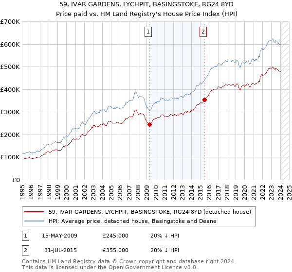 59, IVAR GARDENS, LYCHPIT, BASINGSTOKE, RG24 8YD: Price paid vs HM Land Registry's House Price Index
