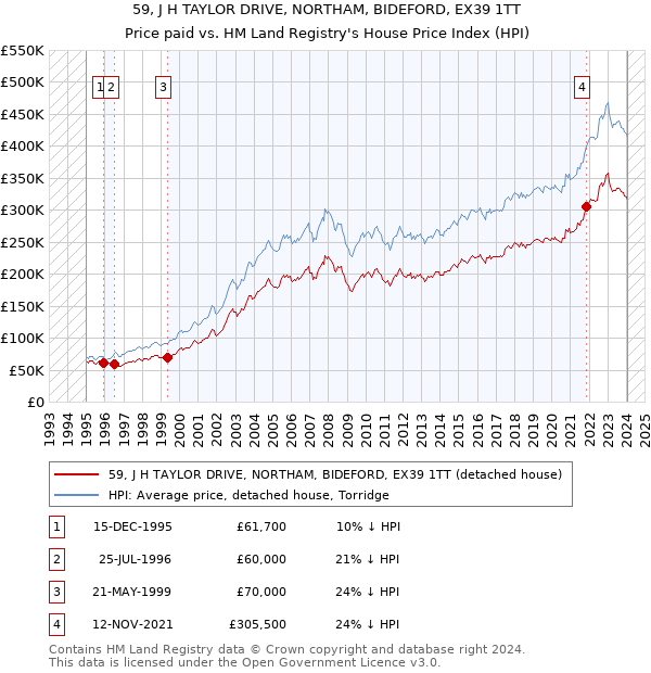 59, J H TAYLOR DRIVE, NORTHAM, BIDEFORD, EX39 1TT: Price paid vs HM Land Registry's House Price Index