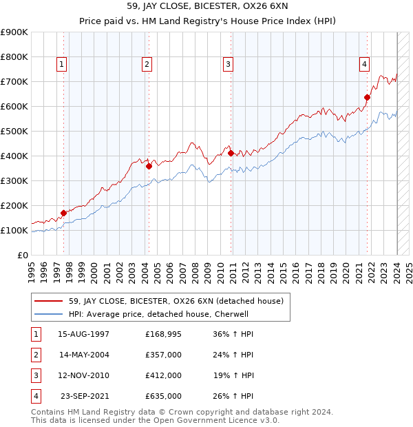 59, JAY CLOSE, BICESTER, OX26 6XN: Price paid vs HM Land Registry's House Price Index