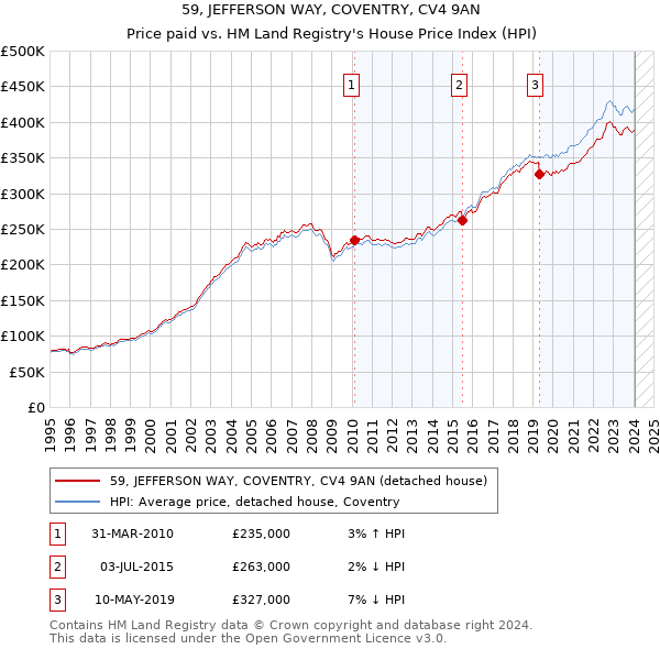 59, JEFFERSON WAY, COVENTRY, CV4 9AN: Price paid vs HM Land Registry's House Price Index