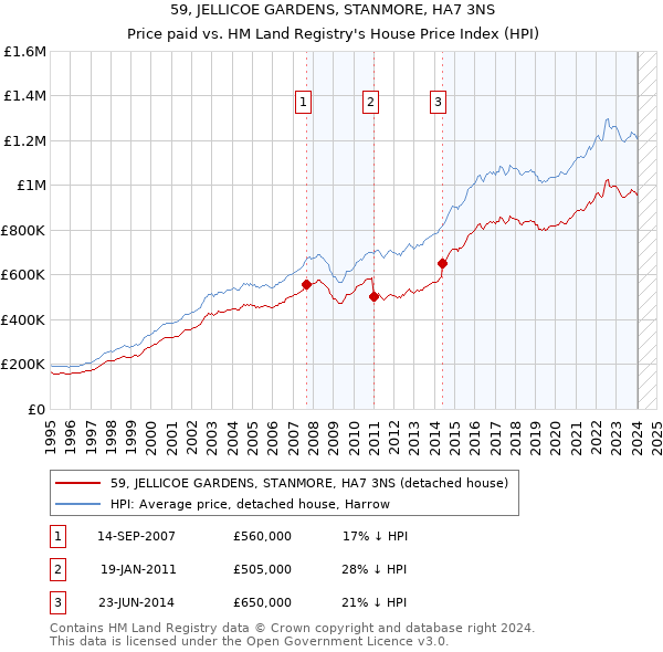59, JELLICOE GARDENS, STANMORE, HA7 3NS: Price paid vs HM Land Registry's House Price Index