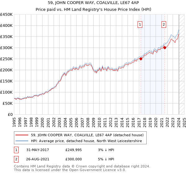 59, JOHN COOPER WAY, COALVILLE, LE67 4AP: Price paid vs HM Land Registry's House Price Index