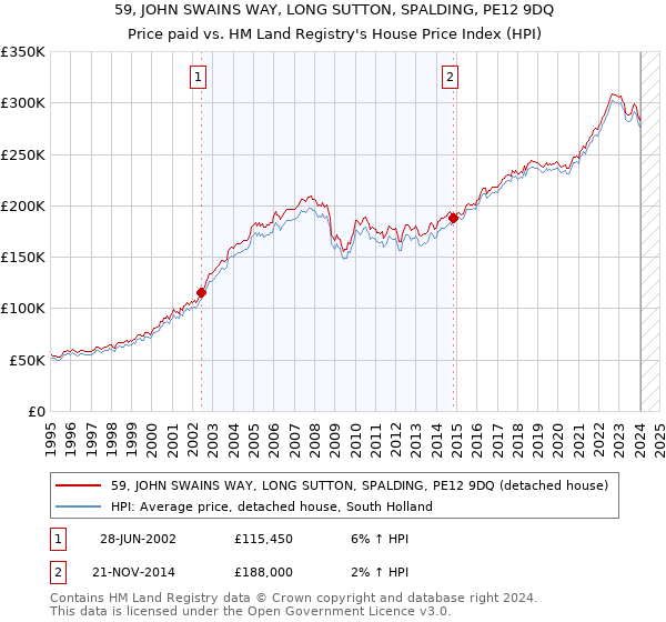 59, JOHN SWAINS WAY, LONG SUTTON, SPALDING, PE12 9DQ: Price paid vs HM Land Registry's House Price Index