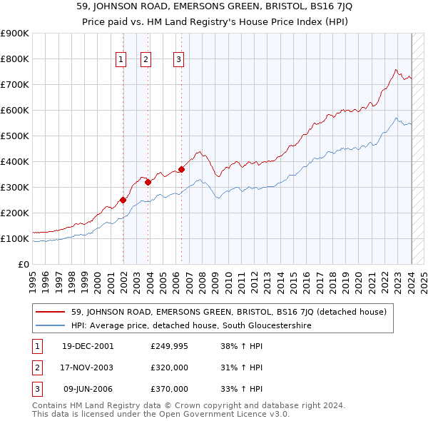 59, JOHNSON ROAD, EMERSONS GREEN, BRISTOL, BS16 7JQ: Price paid vs HM Land Registry's House Price Index