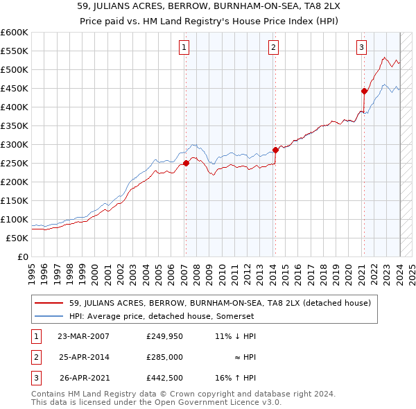 59, JULIANS ACRES, BERROW, BURNHAM-ON-SEA, TA8 2LX: Price paid vs HM Land Registry's House Price Index