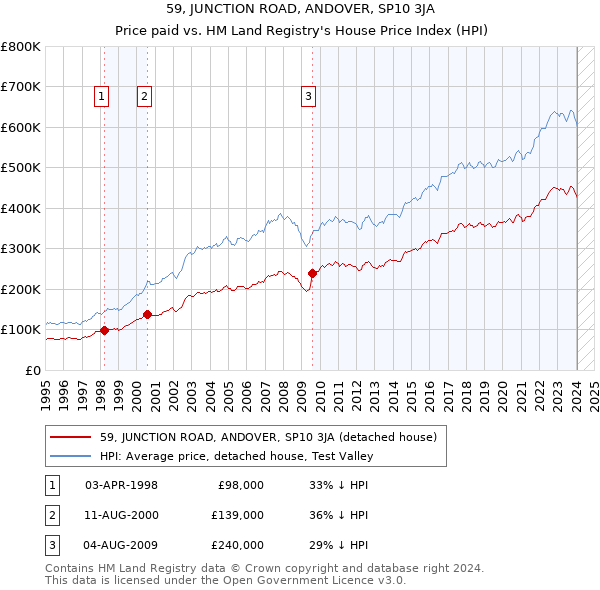 59, JUNCTION ROAD, ANDOVER, SP10 3JA: Price paid vs HM Land Registry's House Price Index
