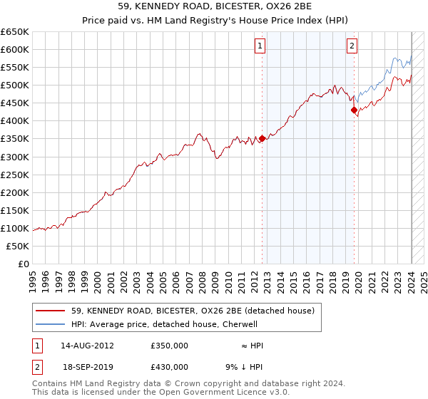 59, KENNEDY ROAD, BICESTER, OX26 2BE: Price paid vs HM Land Registry's House Price Index