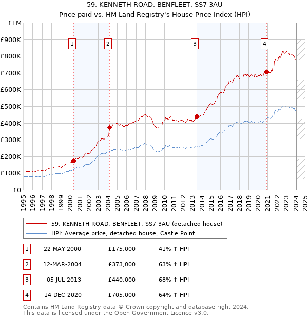 59, KENNETH ROAD, BENFLEET, SS7 3AU: Price paid vs HM Land Registry's House Price Index