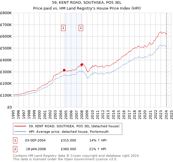 59, KENT ROAD, SOUTHSEA, PO5 3EL: Price paid vs HM Land Registry's House Price Index