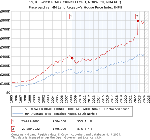 59, KESWICK ROAD, CRINGLEFORD, NORWICH, NR4 6UQ: Price paid vs HM Land Registry's House Price Index