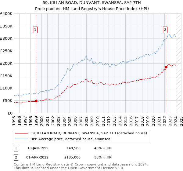 59, KILLAN ROAD, DUNVANT, SWANSEA, SA2 7TH: Price paid vs HM Land Registry's House Price Index