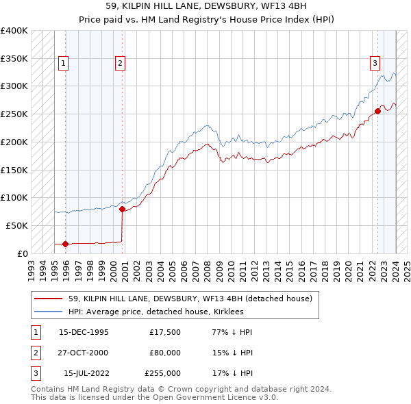 59, KILPIN HILL LANE, DEWSBURY, WF13 4BH: Price paid vs HM Land Registry's House Price Index