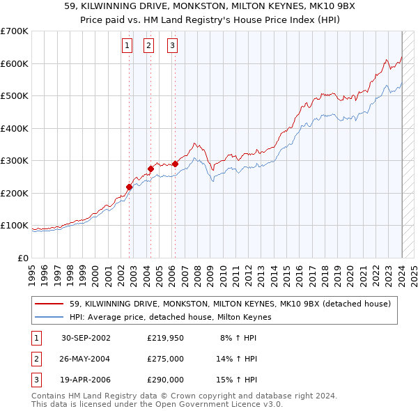 59, KILWINNING DRIVE, MONKSTON, MILTON KEYNES, MK10 9BX: Price paid vs HM Land Registry's House Price Index