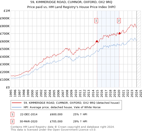 59, KIMMERIDGE ROAD, CUMNOR, OXFORD, OX2 9RQ: Price paid vs HM Land Registry's House Price Index