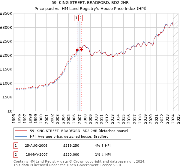 59, KING STREET, BRADFORD, BD2 2HR: Price paid vs HM Land Registry's House Price Index