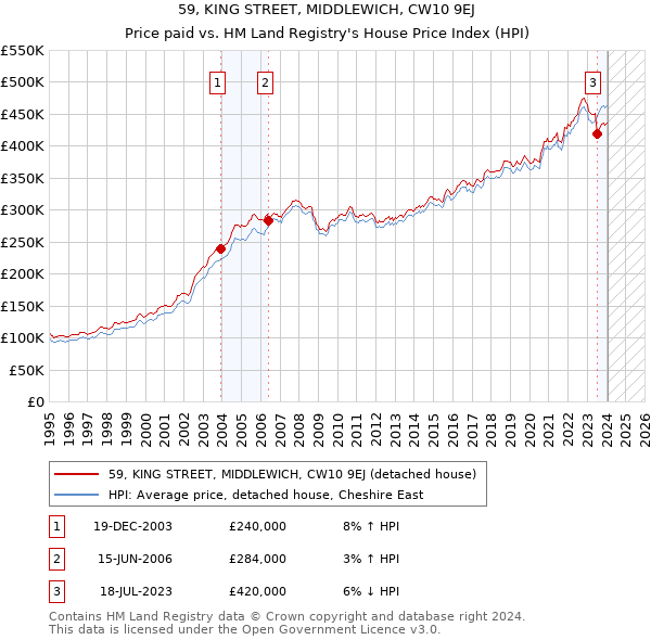 59, KING STREET, MIDDLEWICH, CW10 9EJ: Price paid vs HM Land Registry's House Price Index
