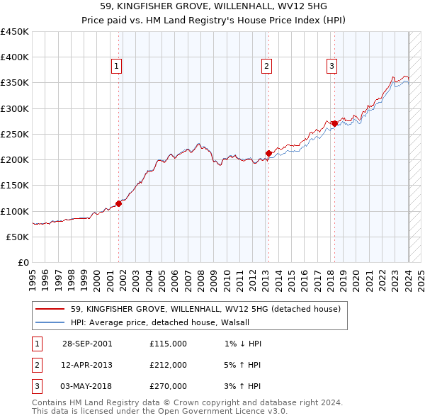 59, KINGFISHER GROVE, WILLENHALL, WV12 5HG: Price paid vs HM Land Registry's House Price Index