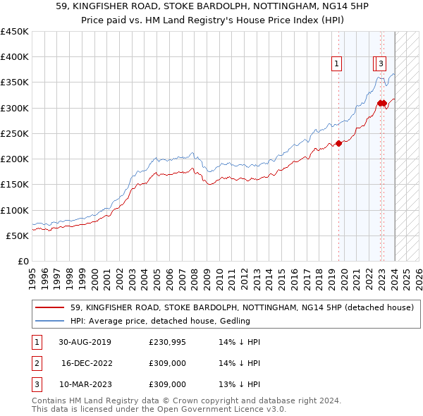 59, KINGFISHER ROAD, STOKE BARDOLPH, NOTTINGHAM, NG14 5HP: Price paid vs HM Land Registry's House Price Index