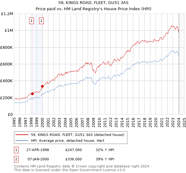 59, KINGS ROAD, FLEET, GU51 3AS: Price paid vs HM Land Registry's House Price Index