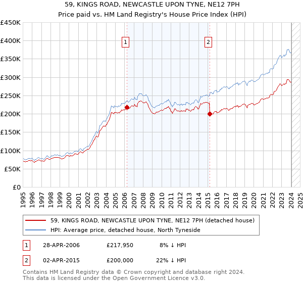 59, KINGS ROAD, NEWCASTLE UPON TYNE, NE12 7PH: Price paid vs HM Land Registry's House Price Index