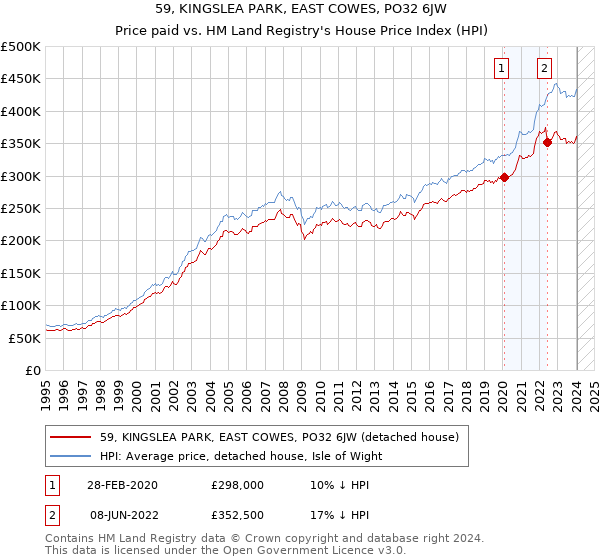 59, KINGSLEA PARK, EAST COWES, PO32 6JW: Price paid vs HM Land Registry's House Price Index