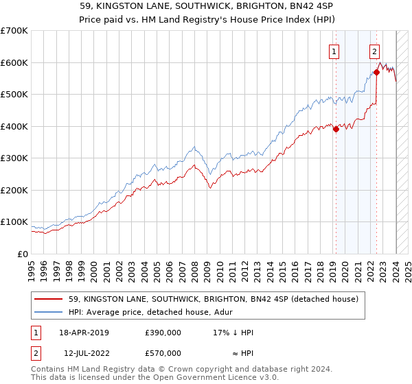59, KINGSTON LANE, SOUTHWICK, BRIGHTON, BN42 4SP: Price paid vs HM Land Registry's House Price Index
