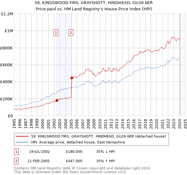 59, KINGSWOOD FIRS, GRAYSHOTT, HINDHEAD, GU26 6ER: Price paid vs HM Land Registry's House Price Index