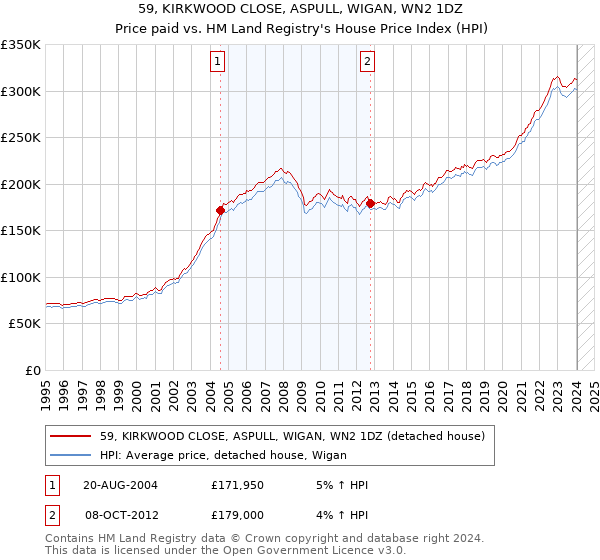 59, KIRKWOOD CLOSE, ASPULL, WIGAN, WN2 1DZ: Price paid vs HM Land Registry's House Price Index