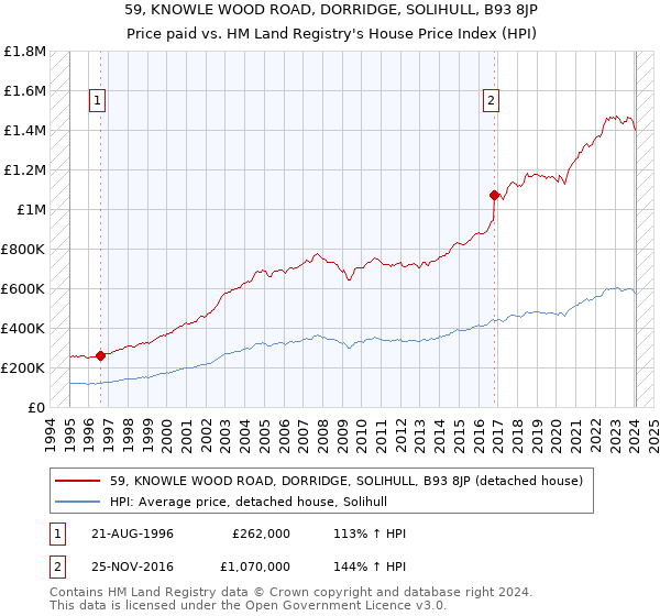 59, KNOWLE WOOD ROAD, DORRIDGE, SOLIHULL, B93 8JP: Price paid vs HM Land Registry's House Price Index