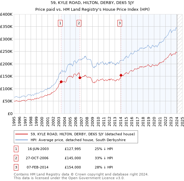 59, KYLE ROAD, HILTON, DERBY, DE65 5JY: Price paid vs HM Land Registry's House Price Index