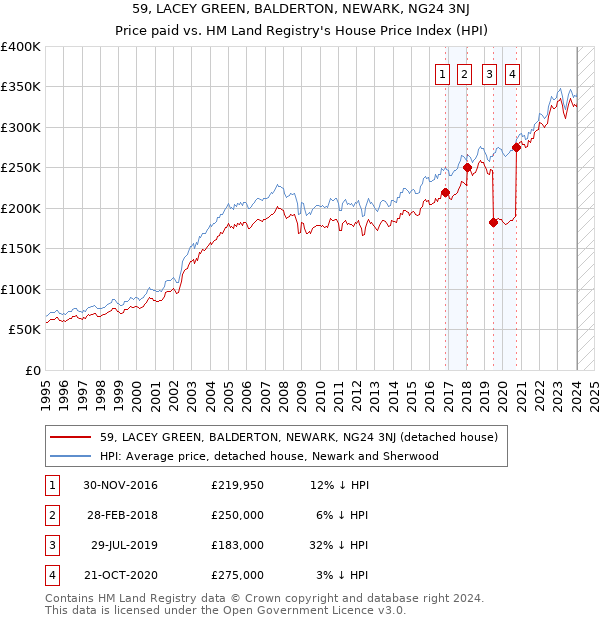 59, LACEY GREEN, BALDERTON, NEWARK, NG24 3NJ: Price paid vs HM Land Registry's House Price Index