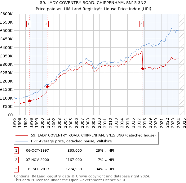 59, LADY COVENTRY ROAD, CHIPPENHAM, SN15 3NG: Price paid vs HM Land Registry's House Price Index