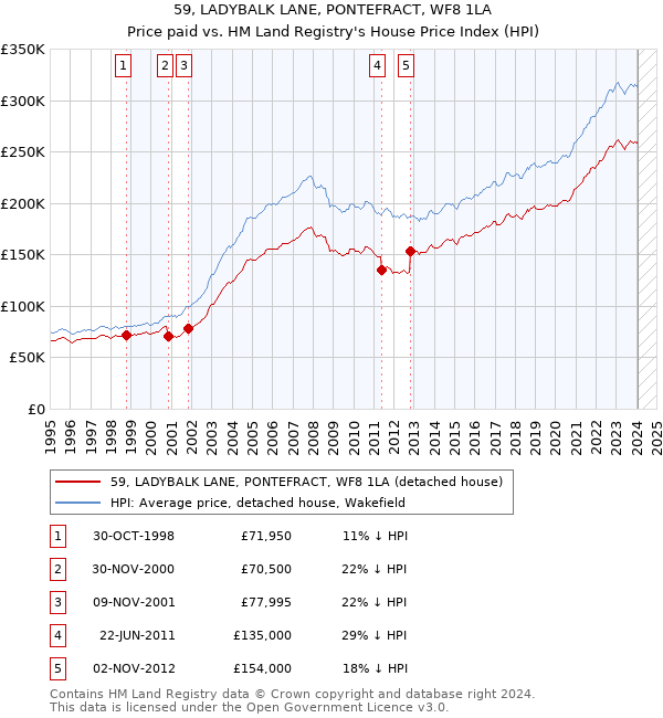 59, LADYBALK LANE, PONTEFRACT, WF8 1LA: Price paid vs HM Land Registry's House Price Index