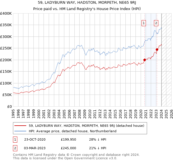 59, LADYBURN WAY, HADSTON, MORPETH, NE65 9RJ: Price paid vs HM Land Registry's House Price Index