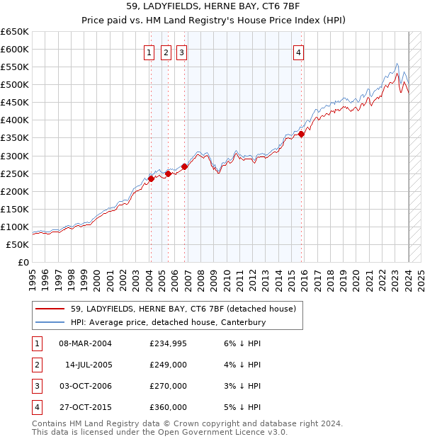 59, LADYFIELDS, HERNE BAY, CT6 7BF: Price paid vs HM Land Registry's House Price Index