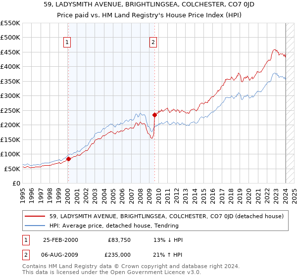 59, LADYSMITH AVENUE, BRIGHTLINGSEA, COLCHESTER, CO7 0JD: Price paid vs HM Land Registry's House Price Index