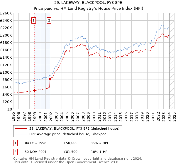 59, LAKEWAY, BLACKPOOL, FY3 8PE: Price paid vs HM Land Registry's House Price Index