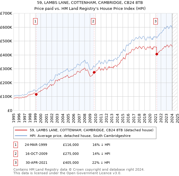 59, LAMBS LANE, COTTENHAM, CAMBRIDGE, CB24 8TB: Price paid vs HM Land Registry's House Price Index