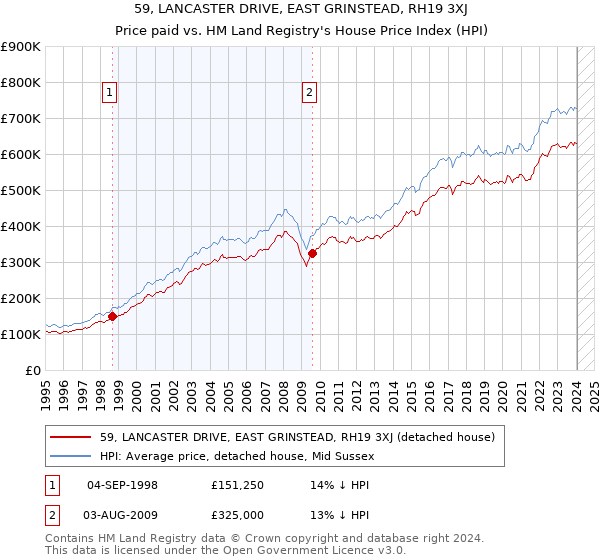 59, LANCASTER DRIVE, EAST GRINSTEAD, RH19 3XJ: Price paid vs HM Land Registry's House Price Index