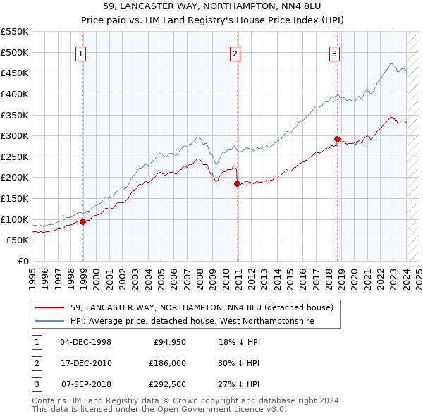 59, LANCASTER WAY, NORTHAMPTON, NN4 8LU: Price paid vs HM Land Registry's House Price Index