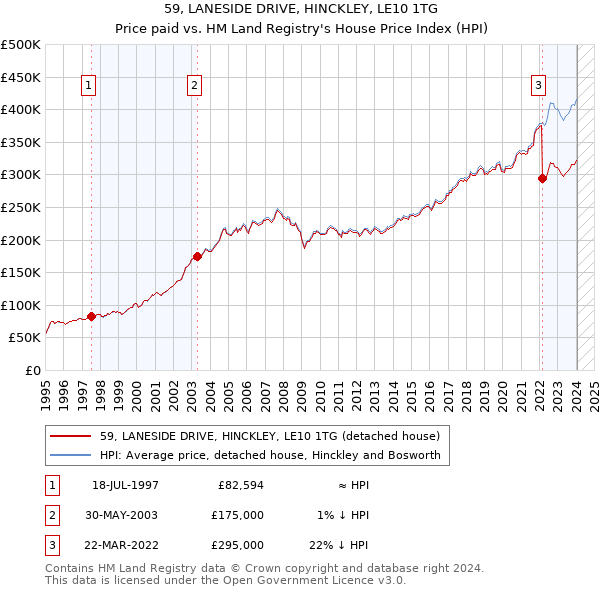 59, LANESIDE DRIVE, HINCKLEY, LE10 1TG: Price paid vs HM Land Registry's House Price Index